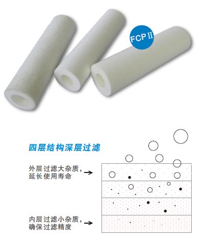PP熔噴濾芯